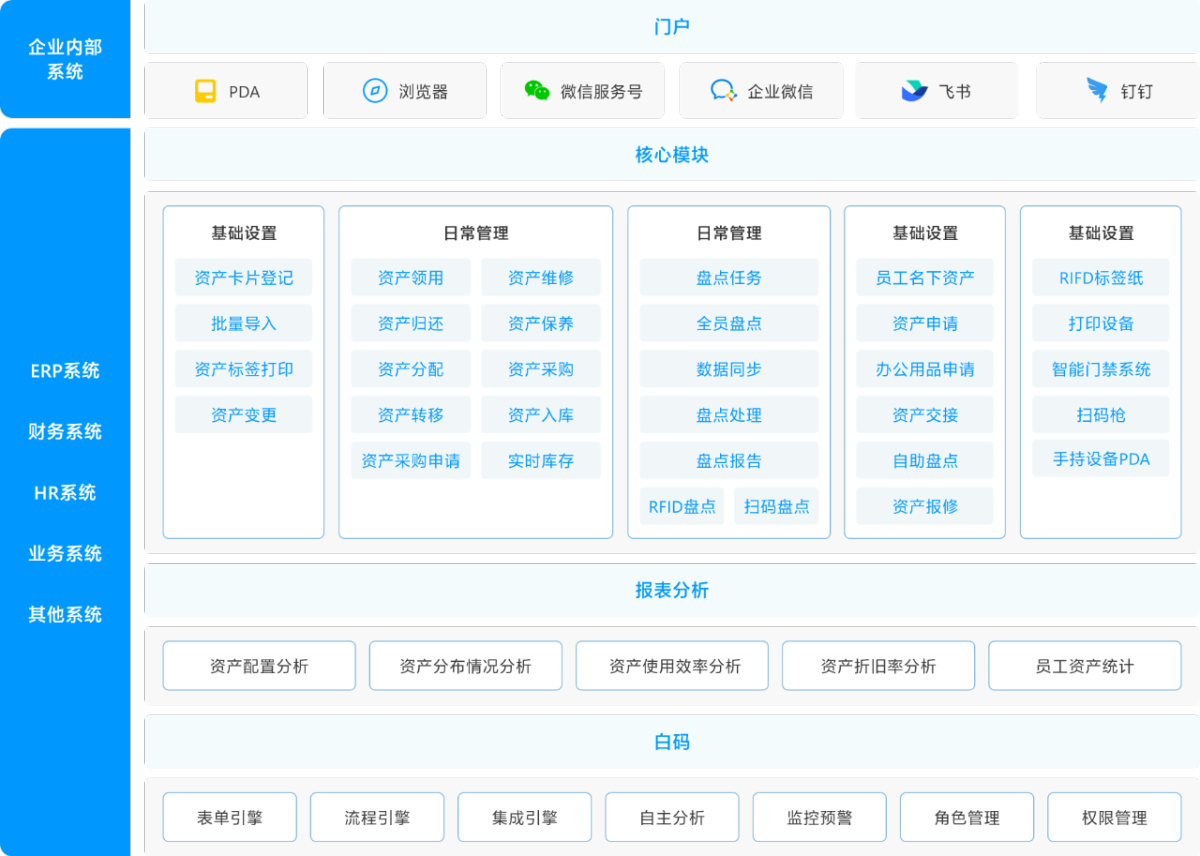 白码资产管理系统功能流程图